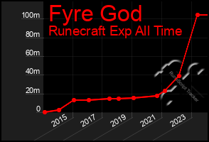 Total Graph of Fyre God