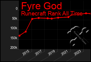 Total Graph of Fyre God