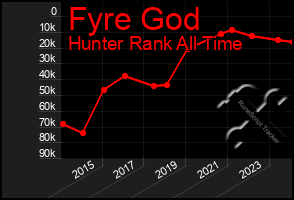 Total Graph of Fyre God