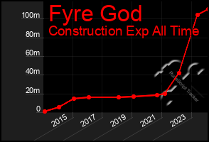 Total Graph of Fyre God