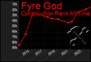 Total Graph of Fyre God