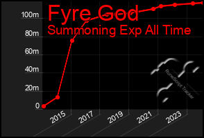 Total Graph of Fyre God