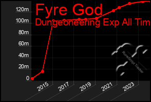 Total Graph of Fyre God