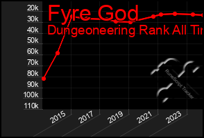 Total Graph of Fyre God