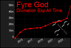 Total Graph of Fyre God