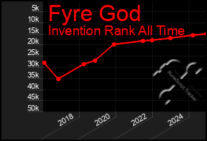 Total Graph of Fyre God