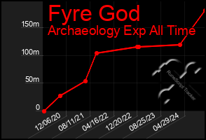 Total Graph of Fyre God