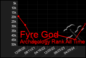 Total Graph of Fyre God