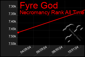 Total Graph of Fyre God