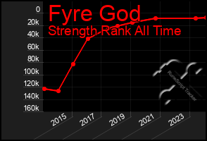 Total Graph of Fyre God