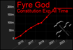 Total Graph of Fyre God