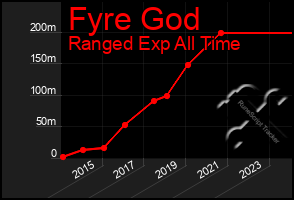 Total Graph of Fyre God