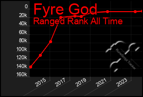 Total Graph of Fyre God