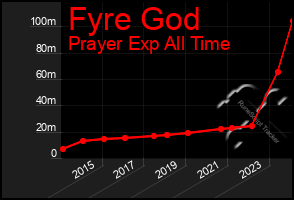 Total Graph of Fyre God