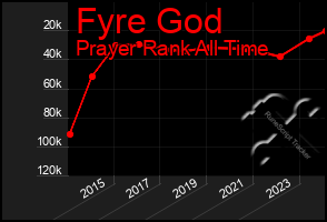 Total Graph of Fyre God