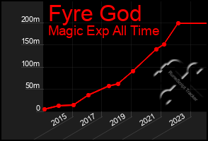 Total Graph of Fyre God