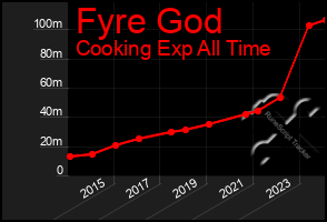 Total Graph of Fyre God