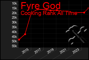 Total Graph of Fyre God