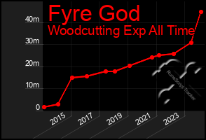 Total Graph of Fyre God