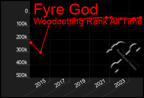 Total Graph of Fyre God