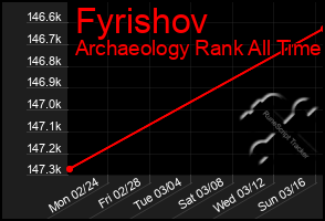 Total Graph of Fyrishov