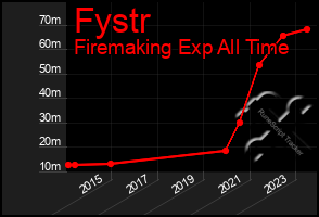 Total Graph of Fystr