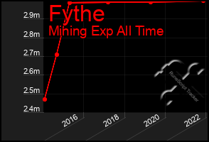 Total Graph of Fythe