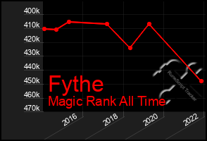 Total Graph of Fythe