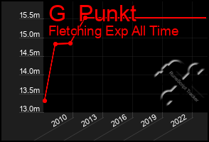 Total Graph of G  Punkt