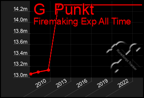 Total Graph of G  Punkt