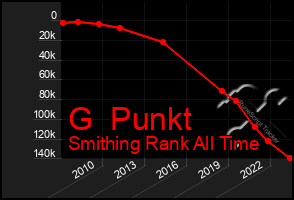 Total Graph of G  Punkt