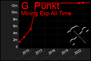 Total Graph of G  Punkt