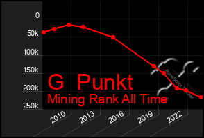 Total Graph of G  Punkt