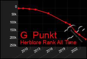 Total Graph of G  Punkt