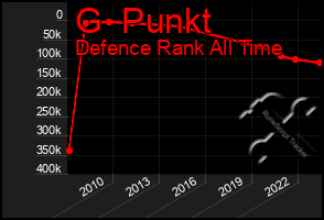 Total Graph of G  Punkt