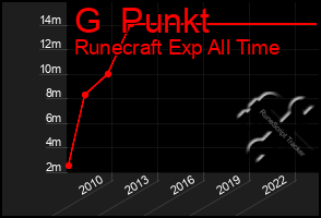 Total Graph of G  Punkt