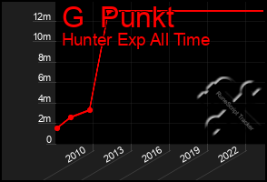 Total Graph of G  Punkt