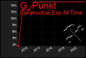 Total Graph of G  Punkt