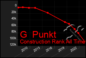 Total Graph of G  Punkt