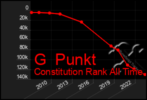 Total Graph of G  Punkt