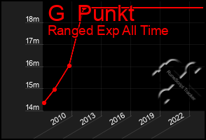 Total Graph of G  Punkt