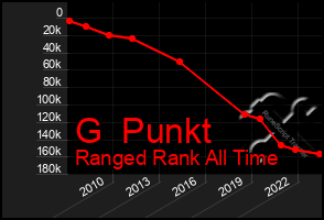 Total Graph of G  Punkt