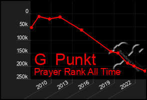 Total Graph of G  Punkt