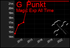 Total Graph of G  Punkt