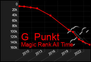 Total Graph of G  Punkt