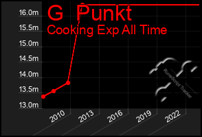 Total Graph of G  Punkt