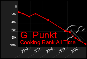 Total Graph of G  Punkt