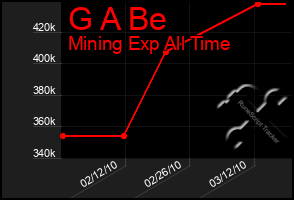 Total Graph of G A Be
