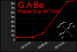 Total Graph of G A Be