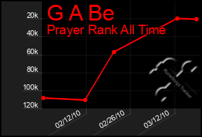Total Graph of G A Be